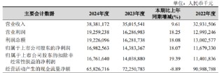 杭州银行：2024年实现归母净利润169.83亿元 同比增长18.07%