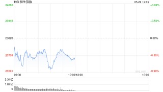午评：港股恒指跌0.55% 科指跌0.66% 小鹏汽车涨超7%