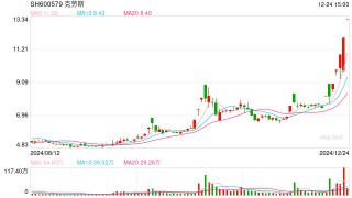 亏损累累却7天6板：克劳斯暴涨背后是情绪推动还是价值重估？