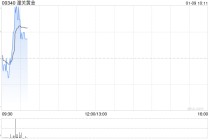 潼关黄金获蒋薇增持164万股 每股作价2.99港元