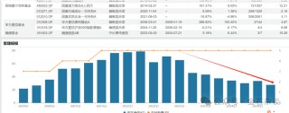 国海富兰克林基金董事长退休！公司总经理兼投资总监徐荔蓉近三年亏损16.83%，管理规模缩水60%