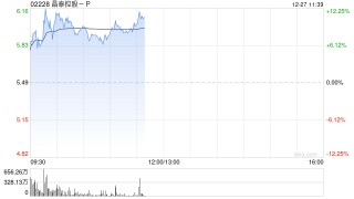 晶泰控股-P盘中涨超12% 公司与微软中国达成战略合作