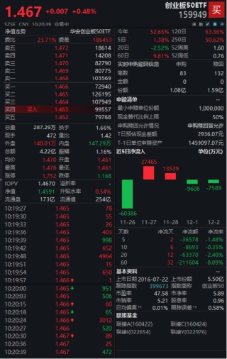 DeepSeek发布新模型！创业板50ETF（159949）涨0.48%，机构持续看好AI产业链投资机会