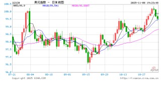 美元崩盘警报！美联储迷雾+政府史上最长关门，避险光环瞬间黯淡