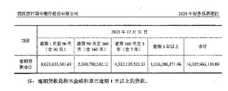 武汉农商行年报存疑：不到3000亿贷款中有近300亿逾期与不良，正常类贷款仍超94%？