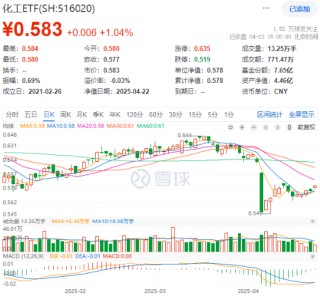 关税政策深夜生变，化工板块闪电反攻！157亿主力资金疯抢，基础化工登顶吸金榜！