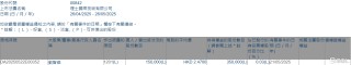 理士国际(00842.HK)遭独立非执行董事刘智杰减持15万股