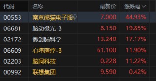 午评：港股恒指跌0.08% 科指跌0.18% 石油股走弱 脑机接口概念股大涨 快手涨超9%