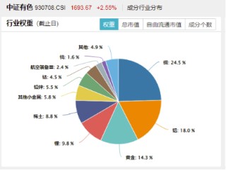 三大因素驱动，铜概念股集体飙涨！有色龙头ETF（159876）拉升1.93%，霸居全市场ETF涨幅榜前十！