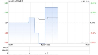 大快活集团公布中期业绩 权益股东应占溢利为1321.5万港元同比减少14.86%