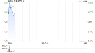 浪潮数字企业拟折让约6.77%发行最多6763.4万股配售股份