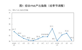 国家统计局：4月制造业PMI为49.0% 比上月下降1.5个百分点