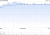 宇华教育绩后涨超18% 中期纯利同比增长108.7%至4.06亿元