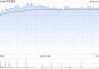 宇华教育绩后涨超18% 中期纯利同比增长108.7%至4.06亿元