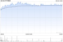 宇华教育绩后涨超18% 中期纯利同比增长108.7%至4.06亿元