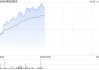 碧桂园服务早盘涨近5% 全年纯利同比增加518.59%