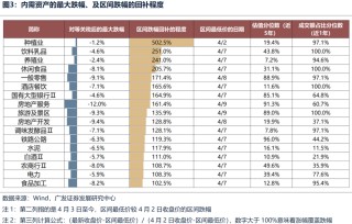 广发策略：不同板块回补缺口情况和后续风格节奏判断