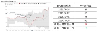 LPG：崩塌后，再论多空分歧