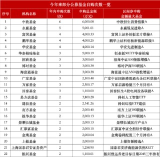 公募自购潮持续：中欧基金年内6次出手暂“领跑” 华夏基金去年申购81次今年仍“0自购”