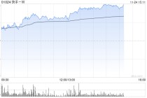 瑞银：对快手-W核心业务充满信心 维持目标价95港元 评级“买入”