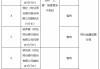 邢台银行合计被罚465万元：涉及多项贷款业务违规，多家支行行长受处罚