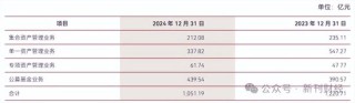 中泰证券年报净利润大跌47%，多个板块业绩下滑、万家基金规模逆袭