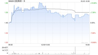 创胜集团获董事会主席钱雪明增持1.5万股 每股作价约1.49港元