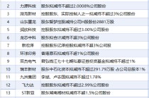5月9日增减持汇总：盘后暂无上市公司增持 瑞晨环保等15股减持（表）-财经新闻