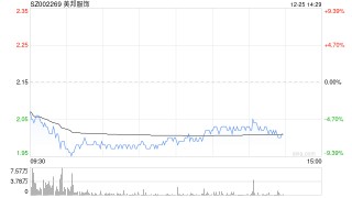 美邦服饰跌逾6%，收到深交所监管函