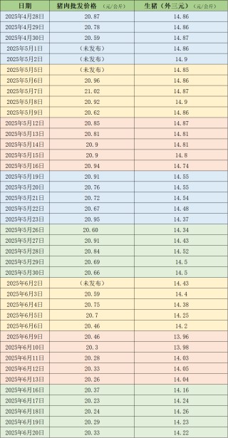 价格周报｜生猪周均价反弹，均重指标继续下降、二次育肥明显收缩