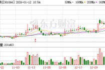 万事利涨19.99%，股价创历史新高
