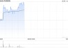 特海国际早盘再涨超5% 绩后累计涨幅已超75%