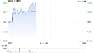 特海国际早盘再涨超5% 绩后累计涨幅已超75%