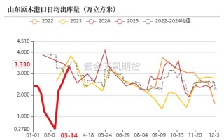 【原木二季报】弱现实，强风险
