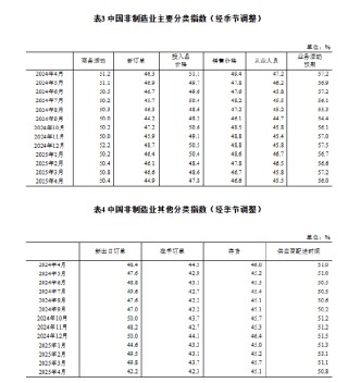 国家统计局：4月制造业PMI为49.0% 比上月下降1.5个百分点