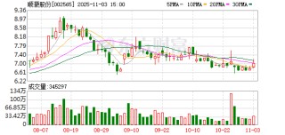 顺灏股份：累计回购公司股份13446415股