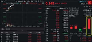 CXO大爆发，博腾股份领衔！医药医疗领跑全市场，逾百亿主力资金狂涌！医疗ETF（512170）放量冲击4%！