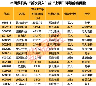 内资+外资机构集体看好！这些绩优股处于“黄金坑”