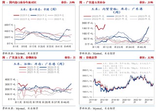 长安期货刘琳：短期玉米进入调整阶段 等待时间换空间