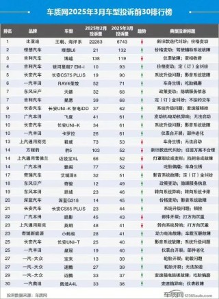 最新3月汽车投诉榜出炉