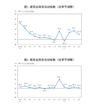 国家统计局：4月制造业PMI为49.0% 比上月下降1.5个百分点