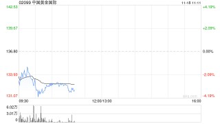 国信证券：维持中国黄金国际“优于大市”评级 2025Q3业绩表现亮眼