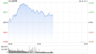 开盘：美股周三小幅高开 市场关注中东局势与联储决议