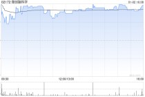 微创脑科学盘中涨超5% 微创医疗终止合并微创脑科学
