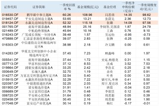 重押人形机器人单季回报率超50%！鹏华、永赢两只基金“吸金”近百亿