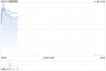 丽新国际复牌一度涨逾100% 现就可能出售与卖方进行磋商
