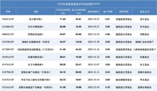 南方碳中和A今年涨71%也清盘？年内超280只产品离场，业绩好坏均难逃规模“生死线”