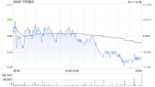 中信股份：中信海直2024年度归母净利润3.03亿元 同比增长26.81%