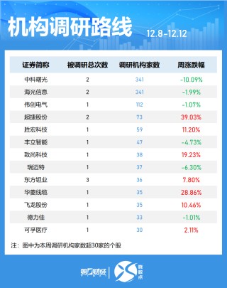 一周个股动向：创业板指涨近3% 最牛股周涨近120%