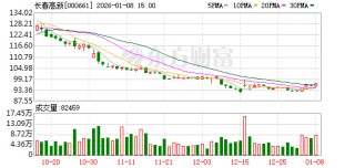 长春高新：子公司注射用GenSci136境内生产药品注册临床试验申请获得受理